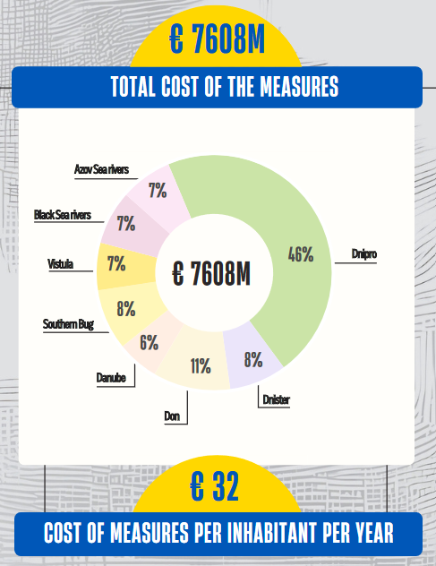 Total cost of the measures